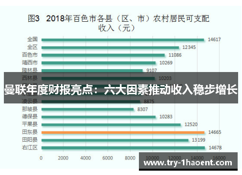 曼联年度财报亮点：六大因素推动收入稳步增长