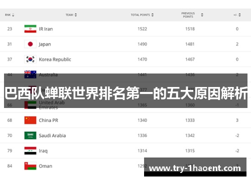 巴西队蝉联世界排名第一的五大原因解析